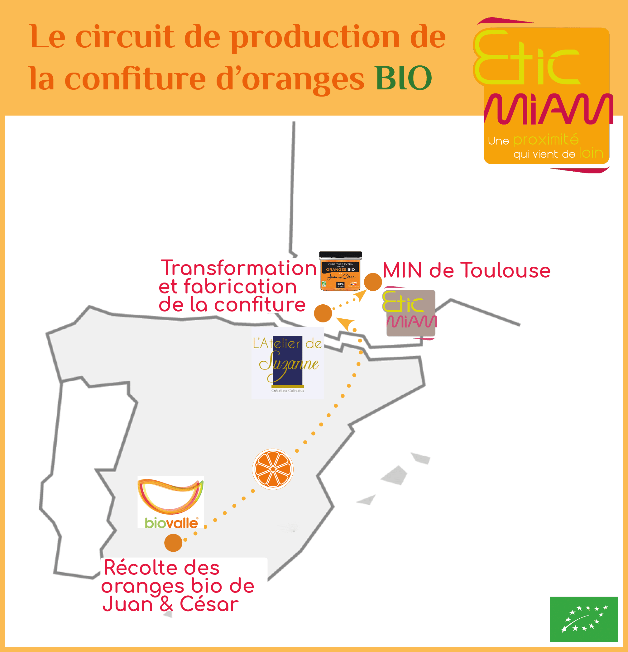 le circuit de production de la confiture d'oranges eticmiam